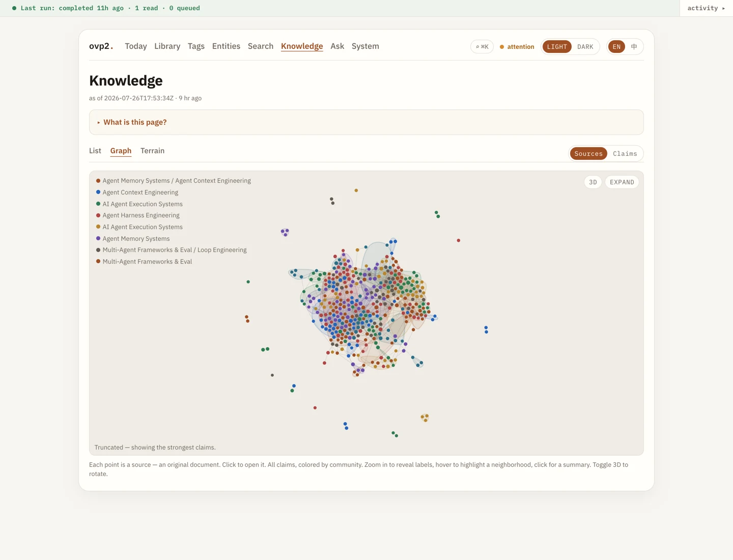 OVP2 knowledge graph showing connections between knowledge items